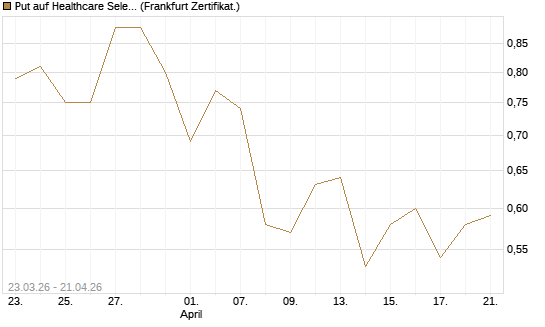 Put auf Healthcare Select Sector SPDR  [Vontobel] Chart