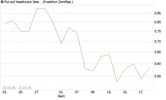 Put auf Healthcare Select Sector SPDR  [Vontobel] Chart