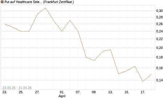 Put auf Healthcare Select Sector SPDR  [Vontobel] Chart