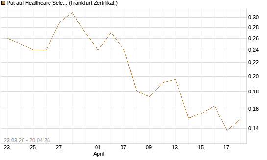 Put auf Healthcare Select Sector SPDR  [Vontobel] Chart