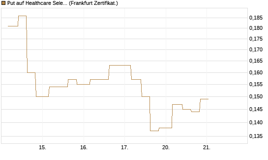 Put auf Healthcare Select Sector SPDR  [Vontobel] Chart