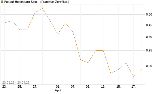 Put auf Healthcare Select Sector SPDR  [Vontobel] Chart