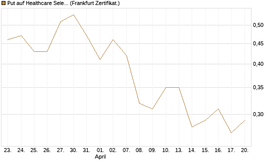Put auf Healthcare Select Sector SPDR  [Vontobel] Chart