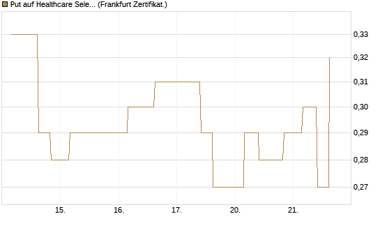 Put auf Healthcare Select Sector SPDR  [Vontobel] Chart