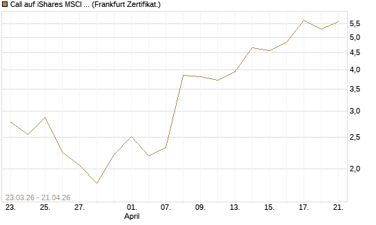 Call auf iShares MSCI Emerging Markets [Vontobel] Chart