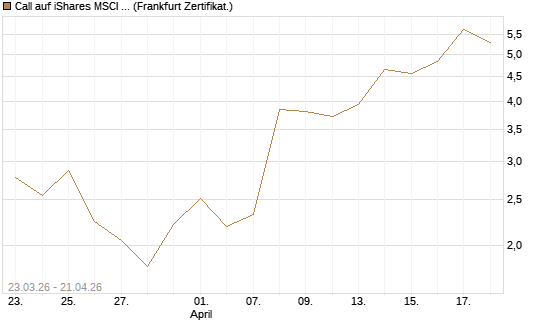 Call auf iShares MSCI Emerging Markets [Vontobel] Chart