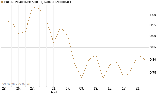 Put auf Healthcare Select Sector SPDR  [Vontobel] Chart