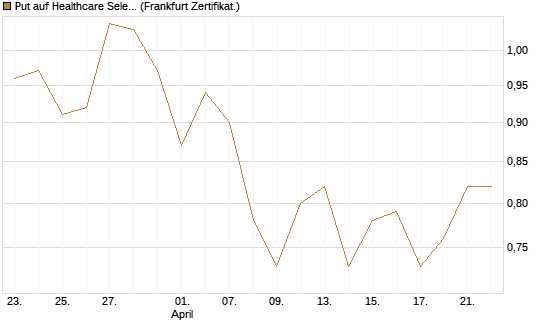 Put auf Healthcare Select Sector SPDR  [Vontobel] Chart