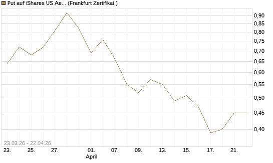 Put auf iShares US Aerospace & Defense ETF [Industrials] [Vontobel] Chart