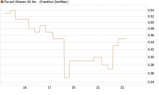 Put auf iShares US Aerospace & Defense ETF [Industrials] [Vontobel] Chart