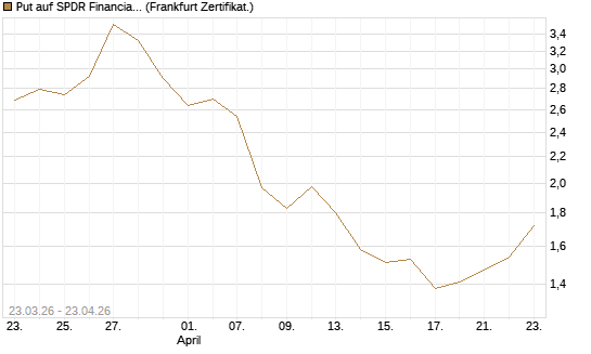 Put auf SPDR Financial Select Sector  [Vontobel] Chart