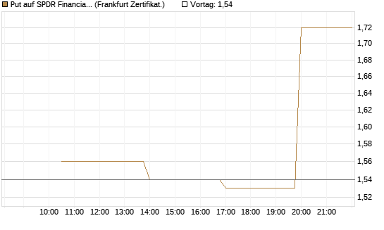 Put auf SPDR Financial Select Sector  [Vontobel] Chart