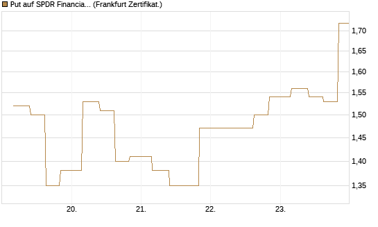 Put auf SPDR Financial Select Sector  [Vontobel] Chart