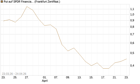 Put auf SPDR Financial Select Sector  [Vontobel] Chart