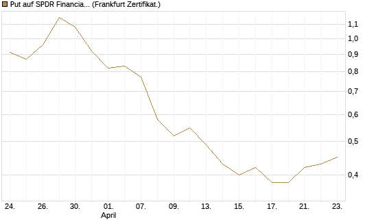 Put auf SPDR Financial Select Sector  [Vontobel] Chart