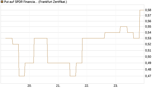 Put auf SPDR Financial Select Sector  [Vontobel] Chart