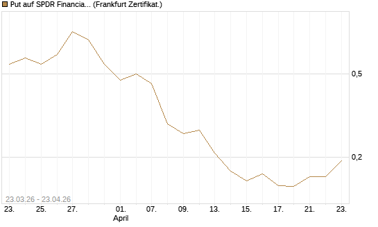 Put auf SPDR Financial Select Sector  [Vontobel] Chart
