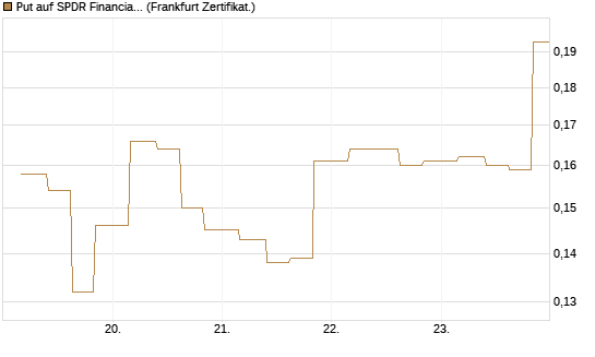 Put auf SPDR Financial Select Sector  [Vontobel] Chart
