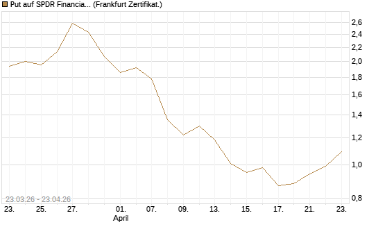 Put auf SPDR Financial Select Sector  [Vontobel] Chart