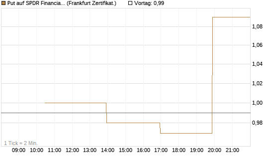 Put auf SPDR Financial Select Sector  [Vontobel] Chart
