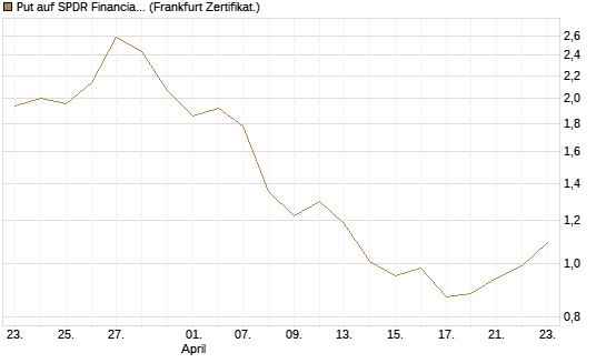 Put auf SPDR Financial Select Sector  [Vontobel] Chart