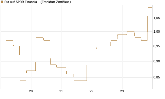 Put auf SPDR Financial Select Sector  [Vontobel] Chart