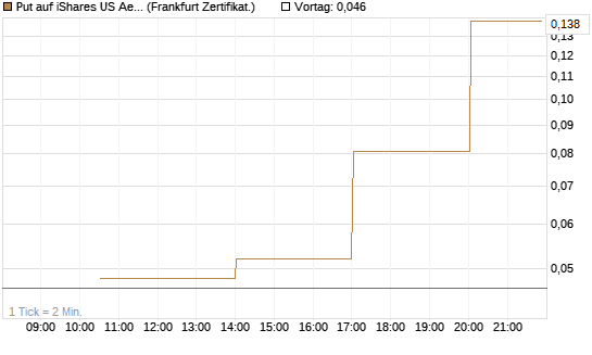 Put auf iShares US Aerospace & Defense ETF [Industrials] [Vontobel] Chart