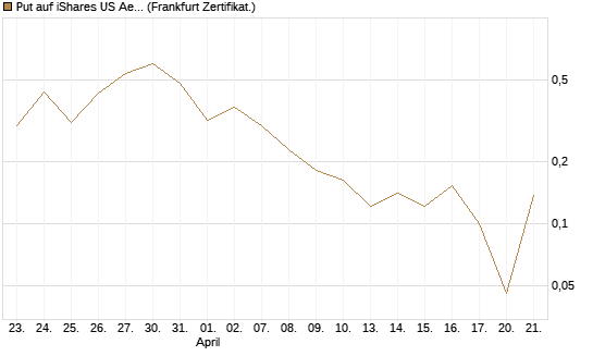 Put auf iShares US Aerospace & Defense ETF [Industrials] [Vontobel] Chart