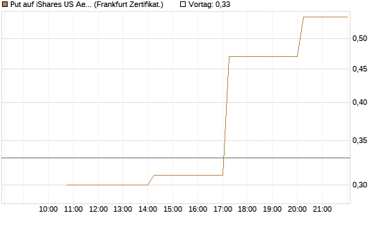 Put auf iShares US Aerospace & Defense ETF [Industrials] [Vontobel] Chart