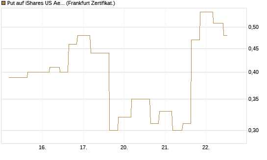 Put auf iShares US Aerospace & Defense ETF [Industrials] [Vontobel] Chart