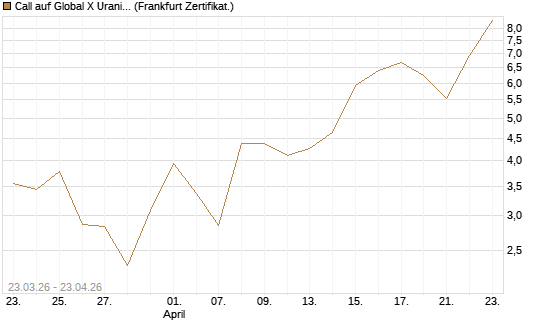 Call auf Global X Uranium ETF [Vontobel] Chart