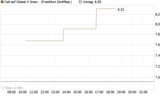 Call auf Global X Uranium ETF [Vontobel] Chart