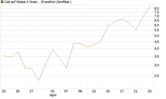 Call auf Global X Uranium ETF [Vontobel] Chart