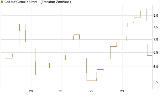 Call auf Global X Uranium ETF [Vontobel] Chart