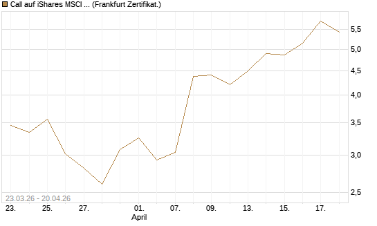 Call auf iShares MSCI Emerging Markets [Vontobel] Chart