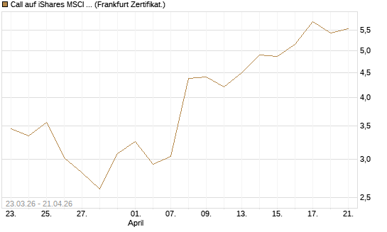 Call auf iShares MSCI Emerging Markets [Vontobel] Chart