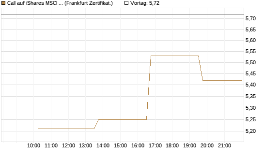 Call auf iShares MSCI Emerging Markets [Vontobel] Chart