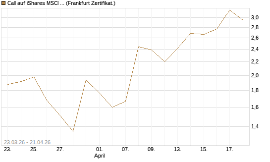 Call auf iShares MSCI Emerging Markets [Vontobel] Chart