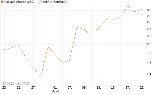 Call auf iShares MSCI Emerging Markets [Vontobel] Chart
