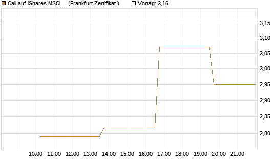 Call auf iShares MSCI Emerging Markets [Vontobel] Chart