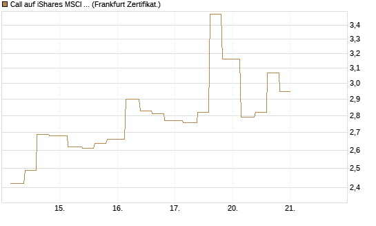 Call auf iShares MSCI Emerging Markets [Vontobel] Chart