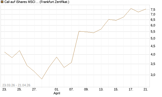Call auf iShares MSCI Emerging Markets [Vontobel] Chart