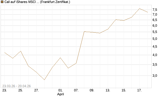 Call auf iShares MSCI Emerging Markets [Vontobel] Chart