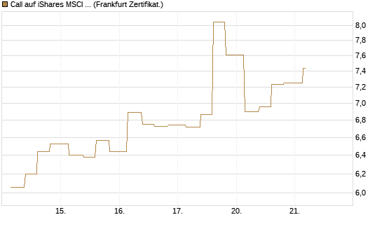 Call auf iShares MSCI Emerging Markets [Vontobel] Chart