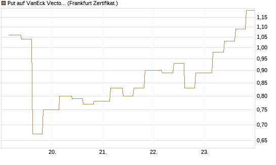 Put auf VanEck Vectors-Gold Miners ETF [Vontobel] Chart