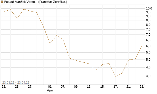 Put auf VanEck Vectors-Gold Miners ETF [Vontobel] Chart