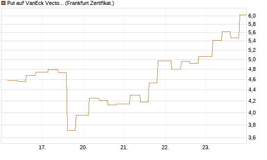 Put auf VanEck Vectors-Gold Miners ETF [Vontobel] Chart