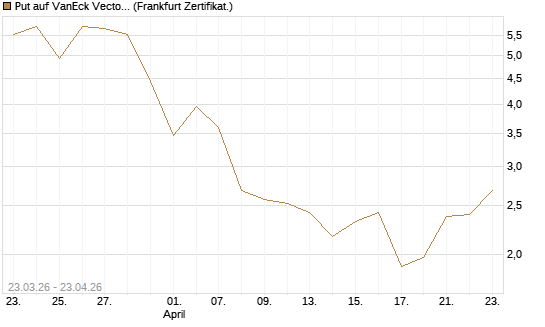 Put auf VanEck Vectors-Gold Miners ETF [Vontobel] Chart