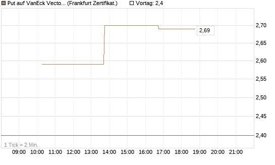 Put auf VanEck Vectors-Gold Miners ETF [Vontobel] Chart