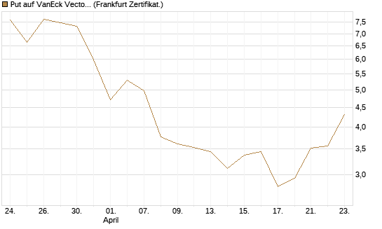Put auf VanEck Vectors-Gold Miners ETF [Vontobel] Chart